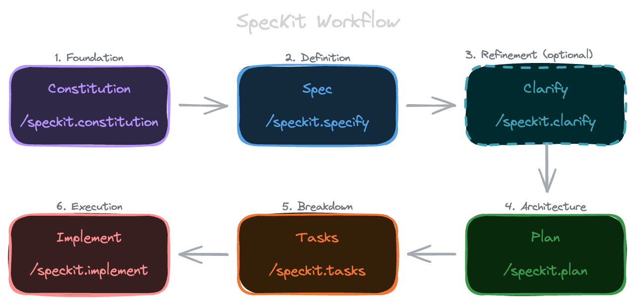 SpecKit workflow: Constitution → Spec → Clarify (optional) → Plan → Tasks → Implement